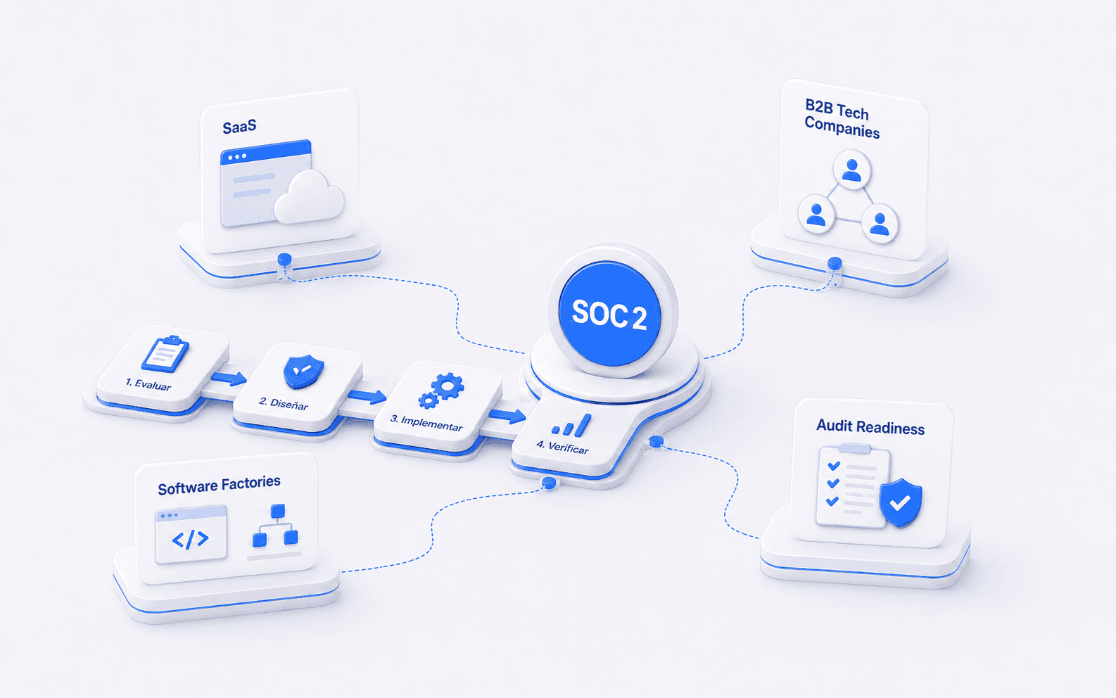 Equipo de una empresa SaaS revisando controles, evidencia y preparación para SOC 2