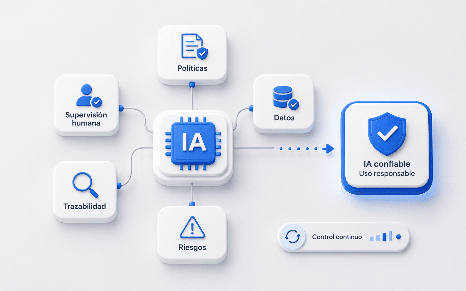 Equipo empresarial revisando políticas, responsables y evidencias para el uso responsable de inteligencia artificial
